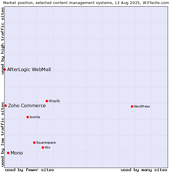 Market position of Mono vs. Zoho Commerce vs. AfterLogic WebMail