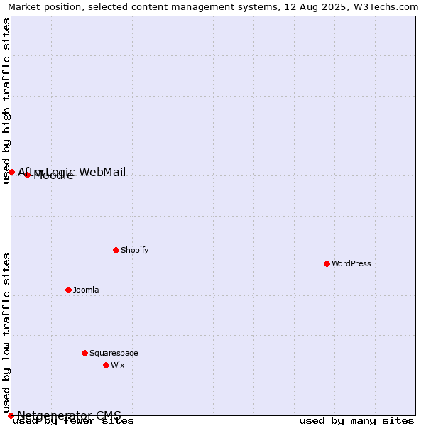 Market position of Moodle vs. AfterLogic WebMail vs. Netgenerator CMS