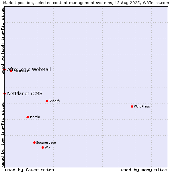Market position of Moodle vs. NetPlanet iCMS vs. AfterLogic WebMail