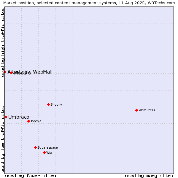 Market position of Moodle vs. Umbraco vs. AfterLogic WebMail