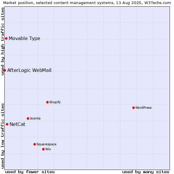Market position of NetCat vs. Movable Type vs. AfterLogic WebMail