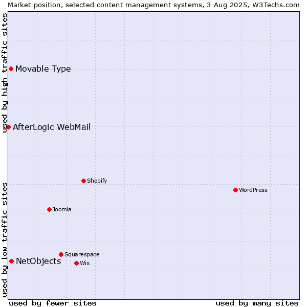 Market position of NetObjects vs. Movable Type vs. AfterLogic WebMail