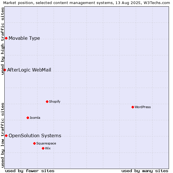 Market position of Movable Type vs. OpenSolution Systems vs. AfterLogic WebMail