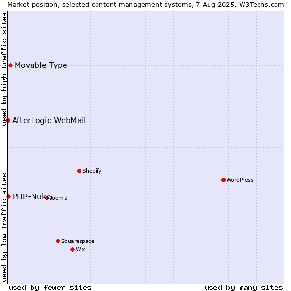 Market position of Movable Type vs. PHP-Nuke vs. AfterLogic WebMail