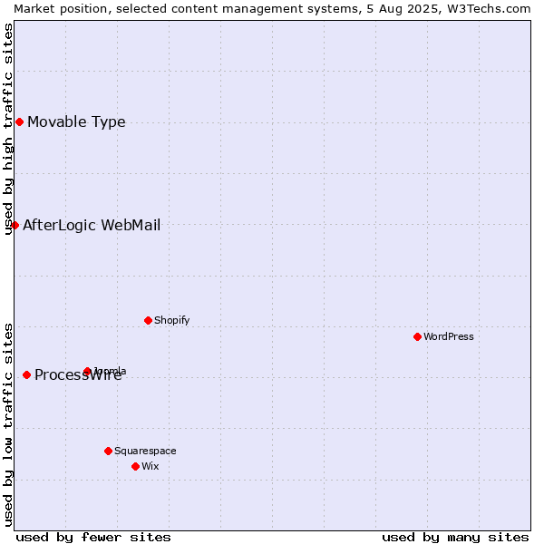 Market position of ProcessWire vs. Movable Type vs. AfterLogic WebMail