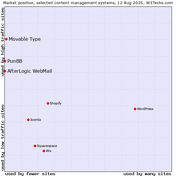 Market position of Movable Type vs. PunBB vs. AfterLogic WebMail
