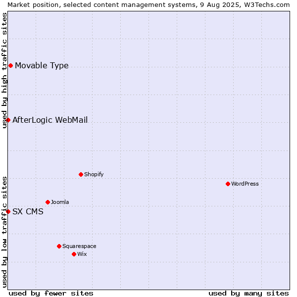 Market position of Movable Type vs. AfterLogic WebMail vs. SX CMS