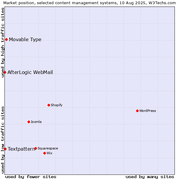 Market position of Movable Type vs. Textpattern vs. AfterLogic WebMail
