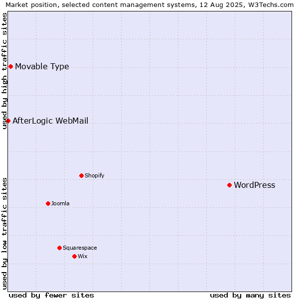 Market position of WordPress vs. Movable Type vs. AfterLogic WebMail