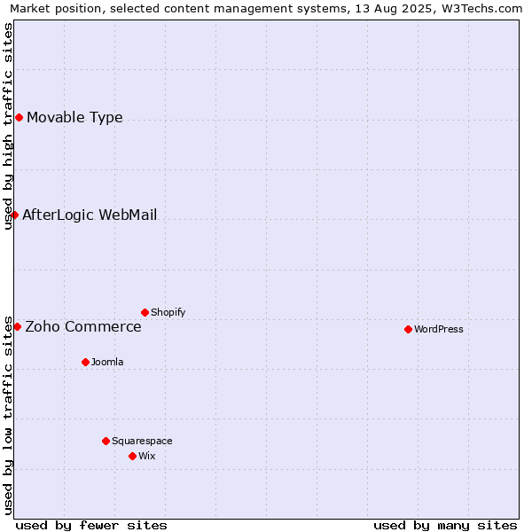 Market position of Movable Type vs. Zoho Commerce vs. AfterLogic WebMail