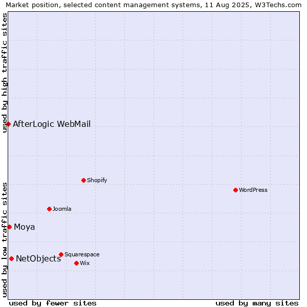 Market position of NetObjects vs. Moya vs. AfterLogic WebMail