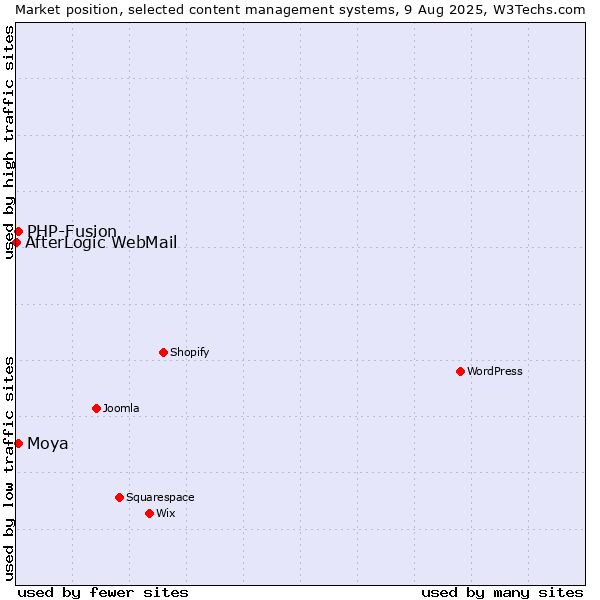 Market position of PHP-Fusion vs. Moya vs. AfterLogic WebMail