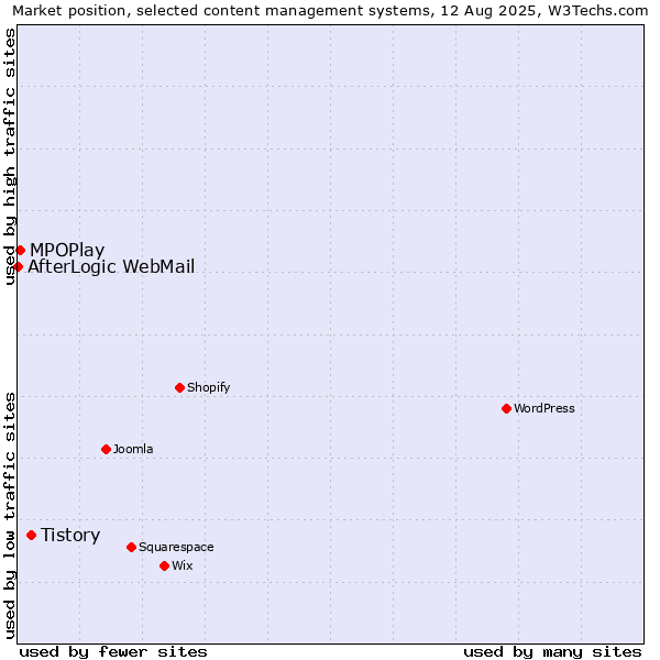 Market position of Tistory vs. MPOPlay vs. AfterLogic WebMail