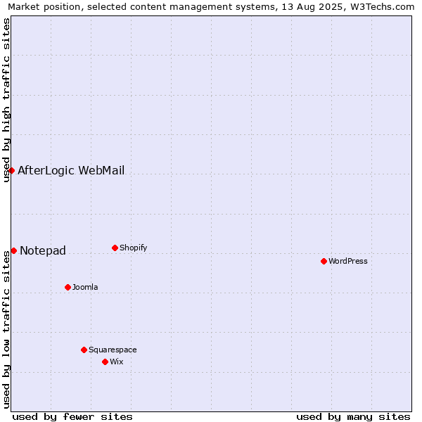 Market position of Notepad vs. AfterLogic WebMail