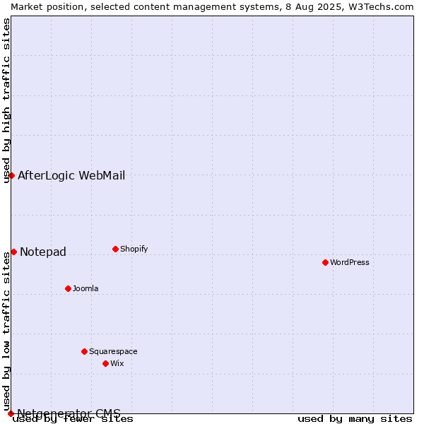 Market position of Notepad vs. AfterLogic WebMail vs. Netgenerator CMS