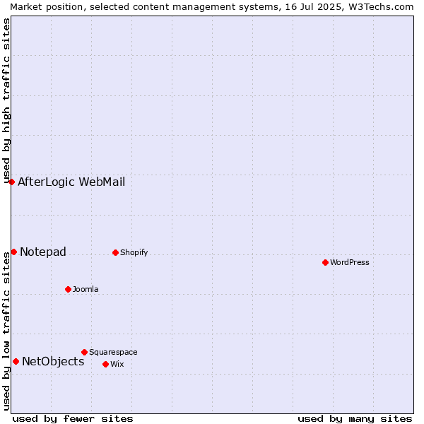 Market position of NetObjects vs. Notepad vs. AfterLogic WebMail
