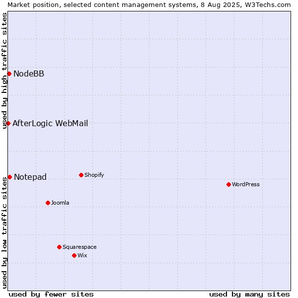Market position of Notepad vs. NodeBB vs. AfterLogic WebMail
