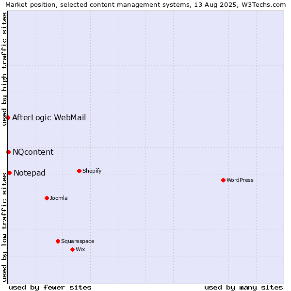 Market position of Notepad vs. NQcontent vs. AfterLogic WebMail