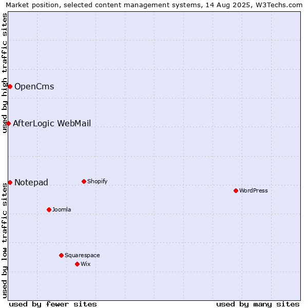 Market position of OpenCms vs. Notepad vs. AfterLogic WebMail