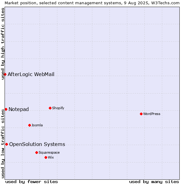 Market position of OpenSolution Systems vs. Notepad vs. AfterLogic WebMail