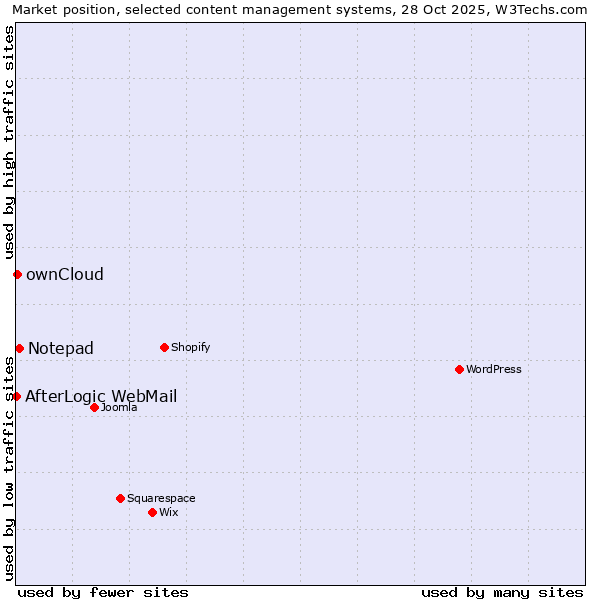 Market position of Notepad vs. ownCloud vs. AfterLogic WebMail