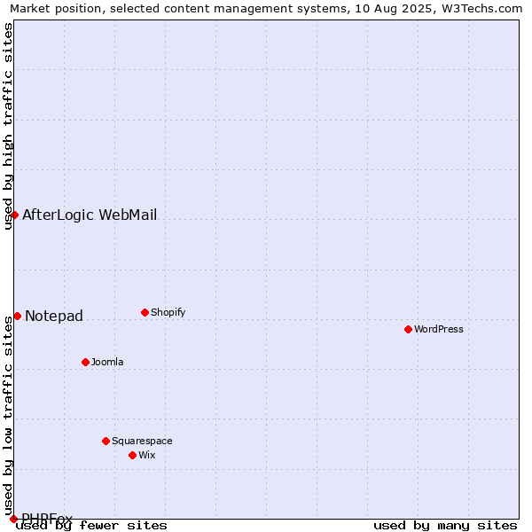 Market position of Notepad vs. AfterLogic WebMail vs. PHPFox