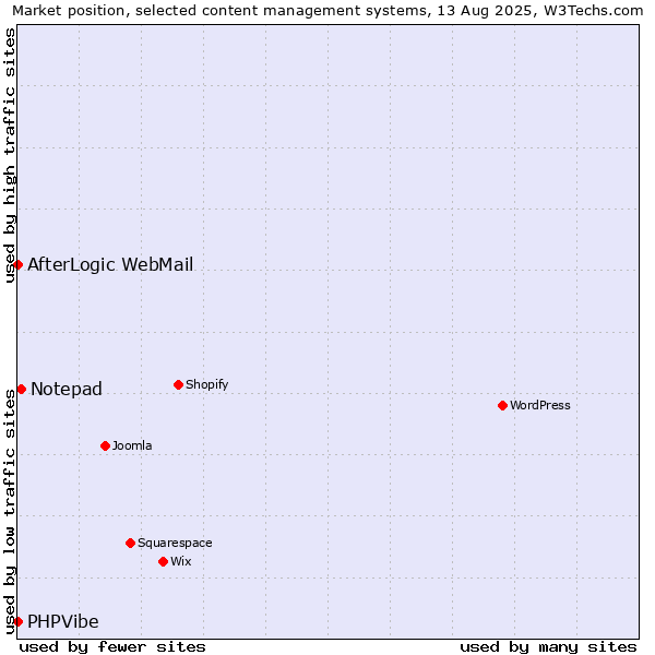 Market position of Notepad vs. AfterLogic WebMail vs. PHPVibe