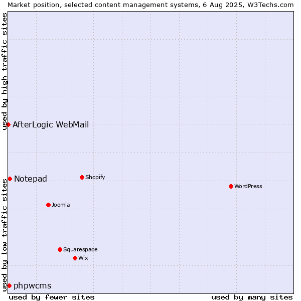 Market position of Notepad vs. phpwcms vs. AfterLogic WebMail