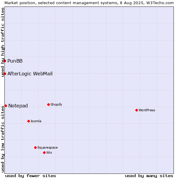 Market position of Notepad vs. PunBB vs. AfterLogic WebMail