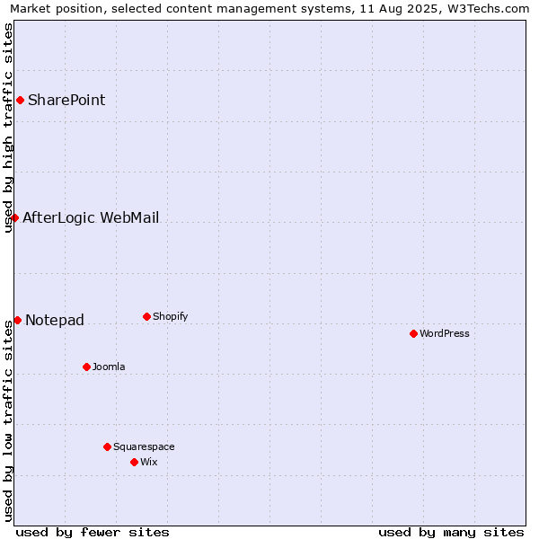 Market position of SharePoint vs. Notepad vs. AfterLogic WebMail