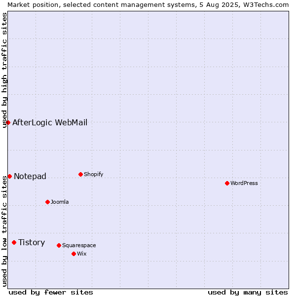 Market position of Tistory vs. Notepad vs. AfterLogic WebMail