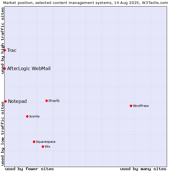 Market position of Notepad vs. Trac vs. AfterLogic WebMail