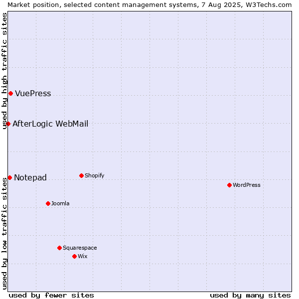 Market position of VuePress vs. Notepad vs. AfterLogic WebMail