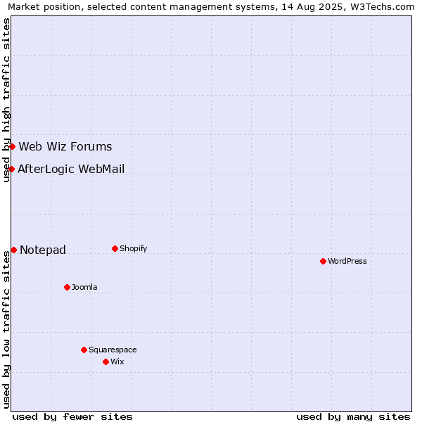 Market position of Notepad vs. Web Wiz Forums vs. AfterLogic WebMail