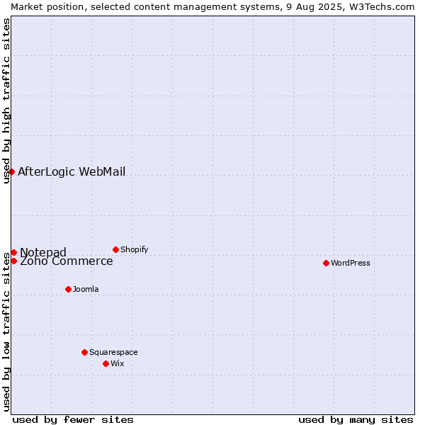 Market position of Zoho Commerce vs. Notepad vs. AfterLogic WebMail