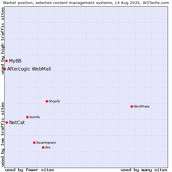 Market position of NetCat vs. MyBB vs. AfterLogic WebMail