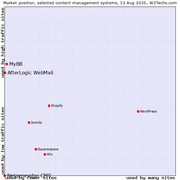 Market position of MyBB vs. AfterLogic WebMail vs. Netgenerator CMS