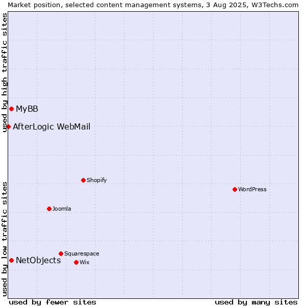 Market position of MyBB vs. NetObjects vs. AfterLogic WebMail