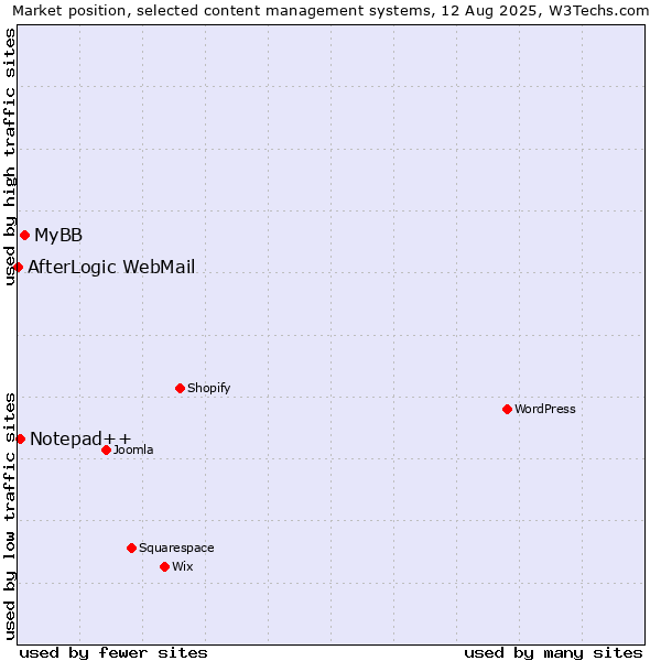 Market position of MyBB vs. Notepad++ vs. AfterLogic WebMail