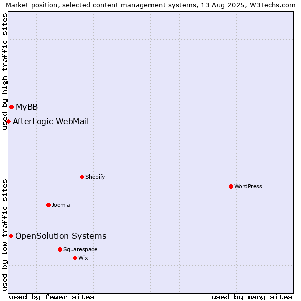 Market position of MyBB vs. OpenSolution Systems vs. AfterLogic WebMail