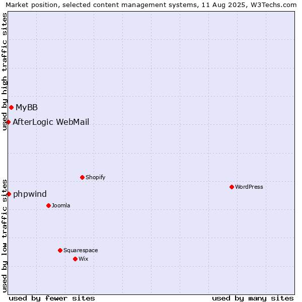 Market position of MyBB vs. phpwind vs. AfterLogic WebMail
