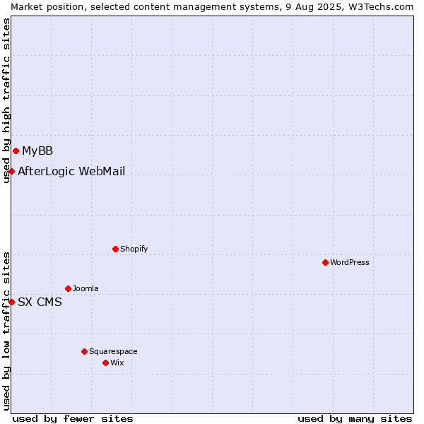 Market position of MyBB vs. AfterLogic WebMail vs. SX CMS