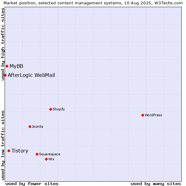 Market position of Tistory vs. MyBB vs. AfterLogic WebMail