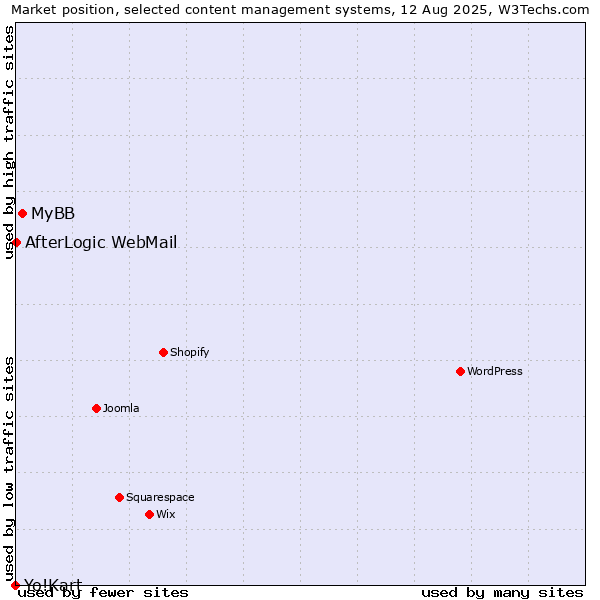 Market position of MyBB vs. AfterLogic WebMail vs. Yo!Kart