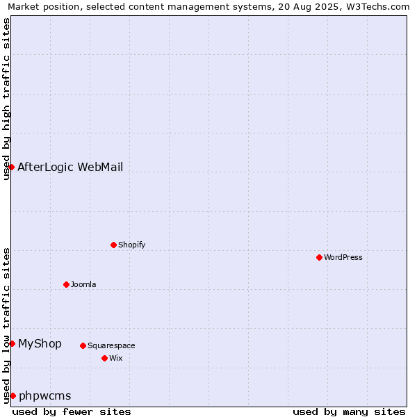 Market position of phpwcms vs. MyShop vs. AfterLogic WebMail