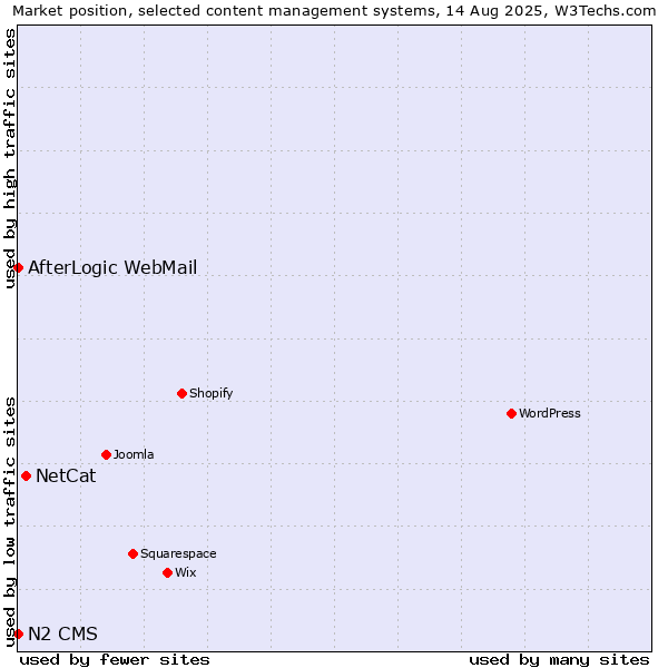 Market position of NetCat vs. AfterLogic WebMail vs. N2 CMS