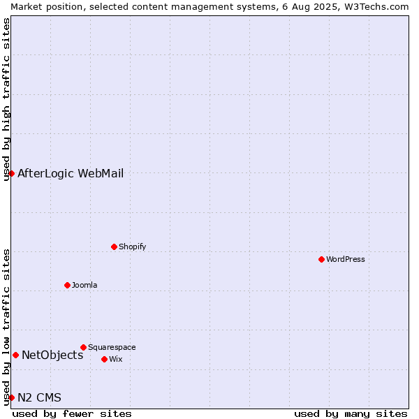 Market position of NetObjects vs. AfterLogic WebMail vs. N2 CMS