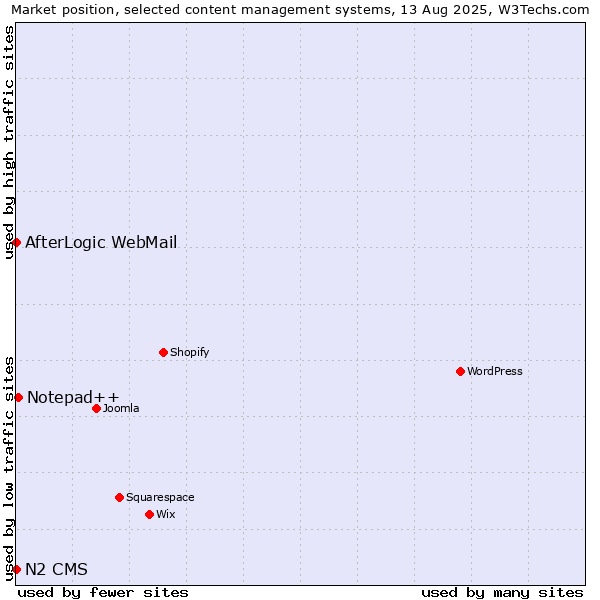 Market position of Notepad++ vs. AfterLogic WebMail vs. N2 CMS