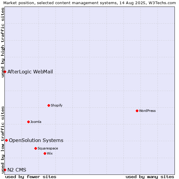 Market position of OpenSolution Systems vs. AfterLogic WebMail vs. N2 CMS