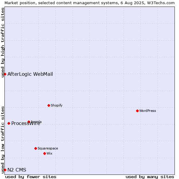 Market position of ProcessWire vs. AfterLogic WebMail vs. N2 CMS